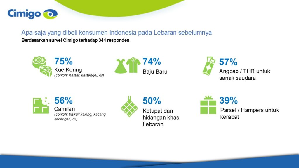 Produk yang dibeli ketika Lebaran Indonesia