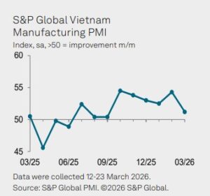 Vietnam PMI March Trend