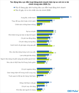 Bức tranh kinh tế Việt Nam: Niềm tin của CEO giảm mạnh trước sức ép gia tăng