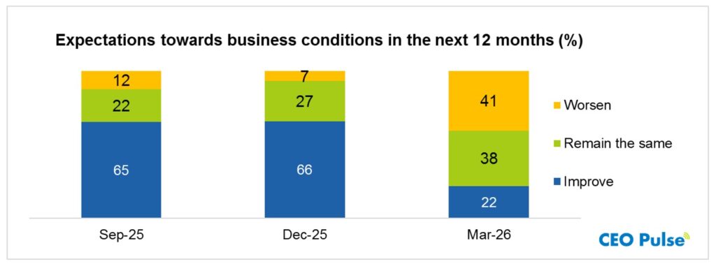 Cimigo CEO Pulse Q1 2026 Vitam Outlook - Business confidence
