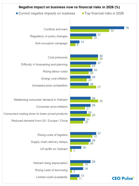 Cimigo CEO Pulse Q1 2026 Vietnam Outlook -Negative impact and risks