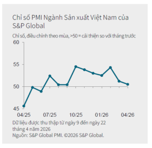 PMI Việt Nam tháng 4/2026 – Chỉ số nhà quản trị mua hàng