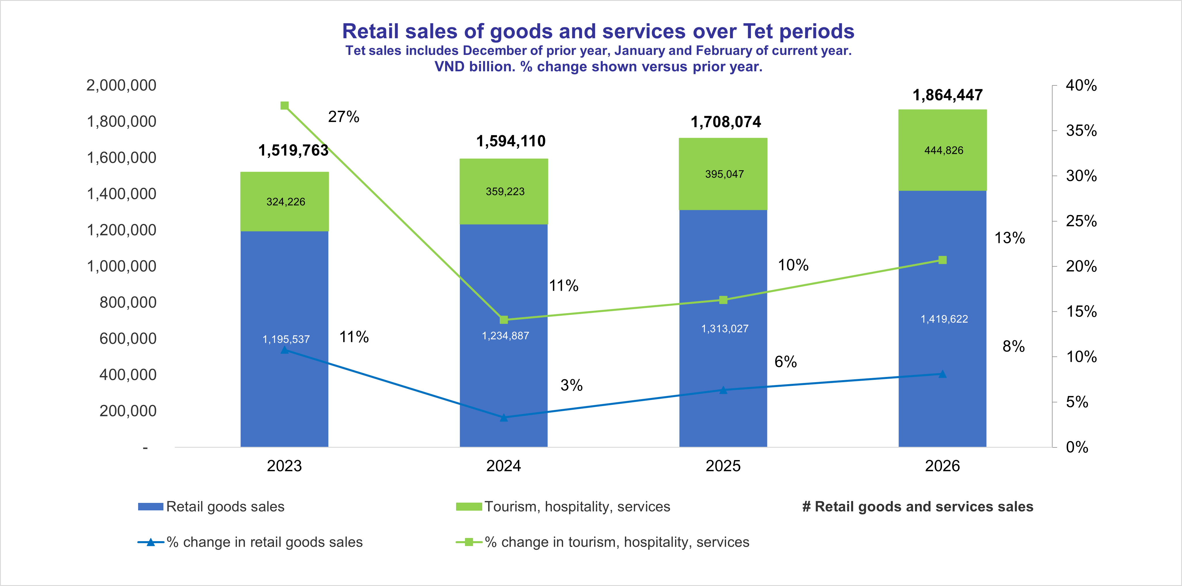 Tet 2026 Vietnam retail sales trend