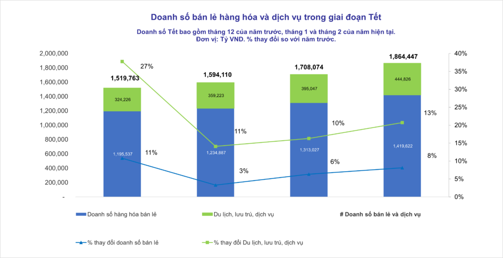Doanh số bán lẻ hàng hóa và dịch vụ trong giai đoạn Tết 2026