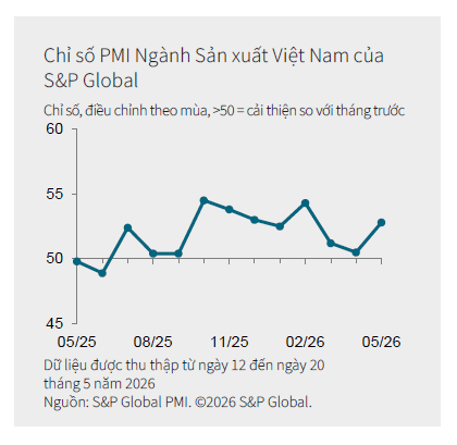 Xu hướng PMI tháng 5