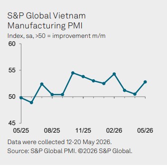 Vietnam PMI May Trend
