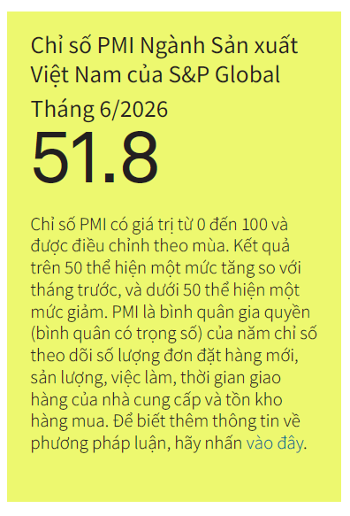 PMI Việt Nam tháng 6/2026 – Chỉ số nhà quản trị mua hàng