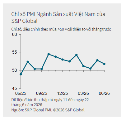 Xu hướng PMI tháng 6