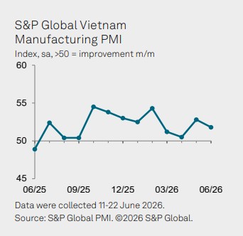 Vietnam PMI June Trend