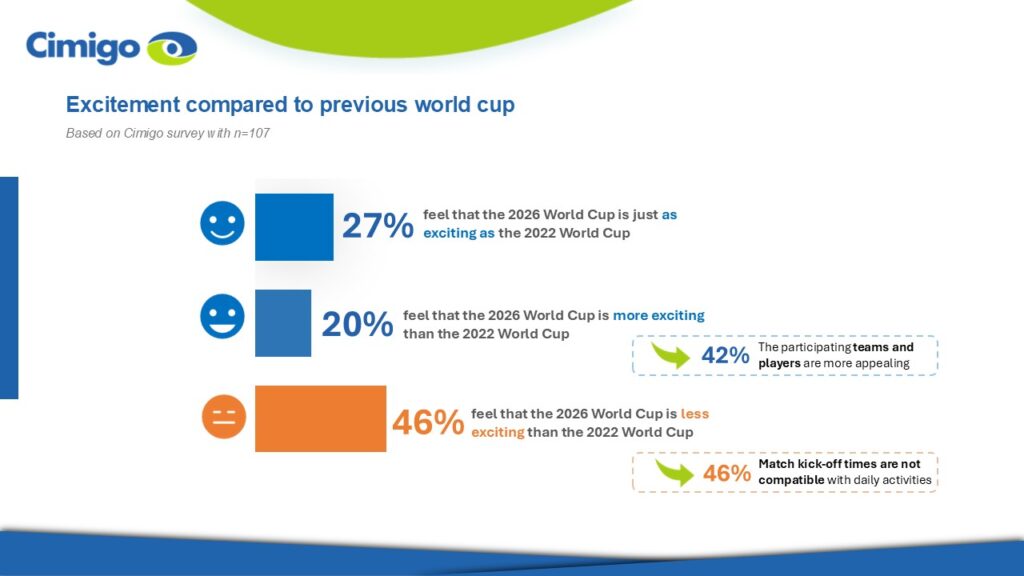 FIFA World Cup 2026 Excitement