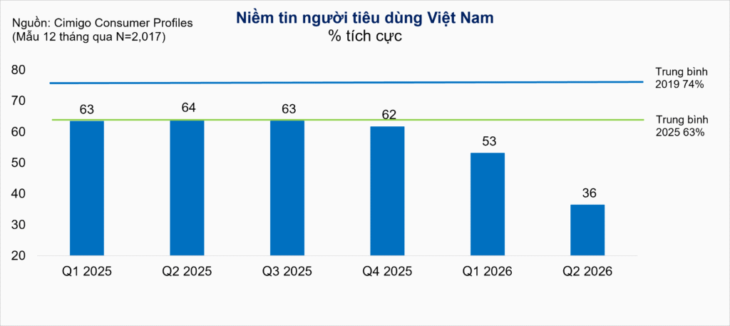 Niềm tin người tiêu dùng Việt Nam Q2 2026