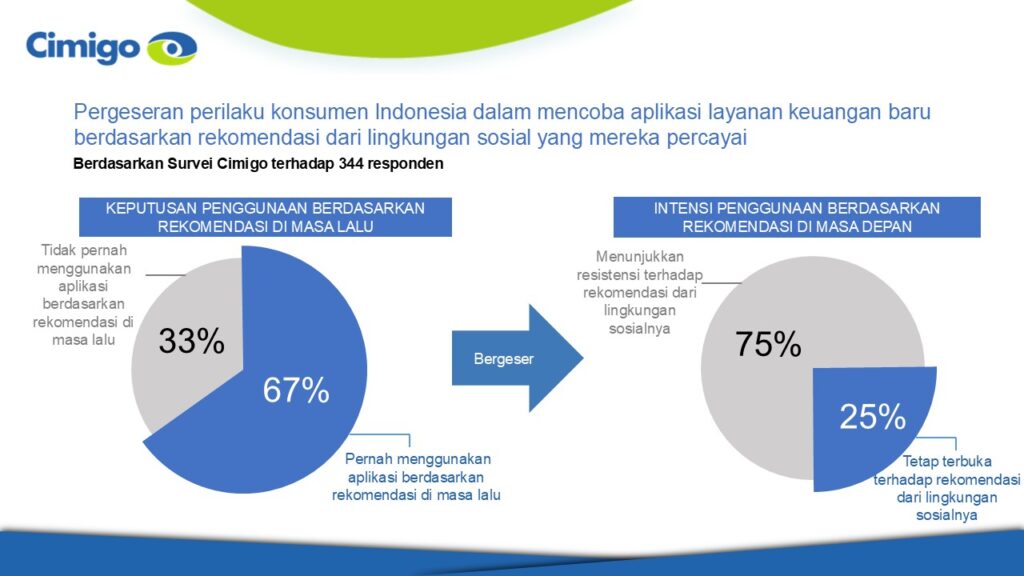 Pergeseran perilaku konsumen fintech Indonesia