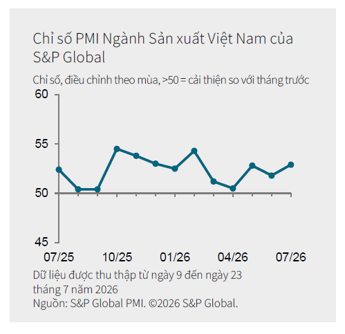 Xu hướng PMI tháng 7