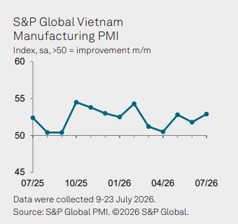 Vietnam PMI Junly Trend