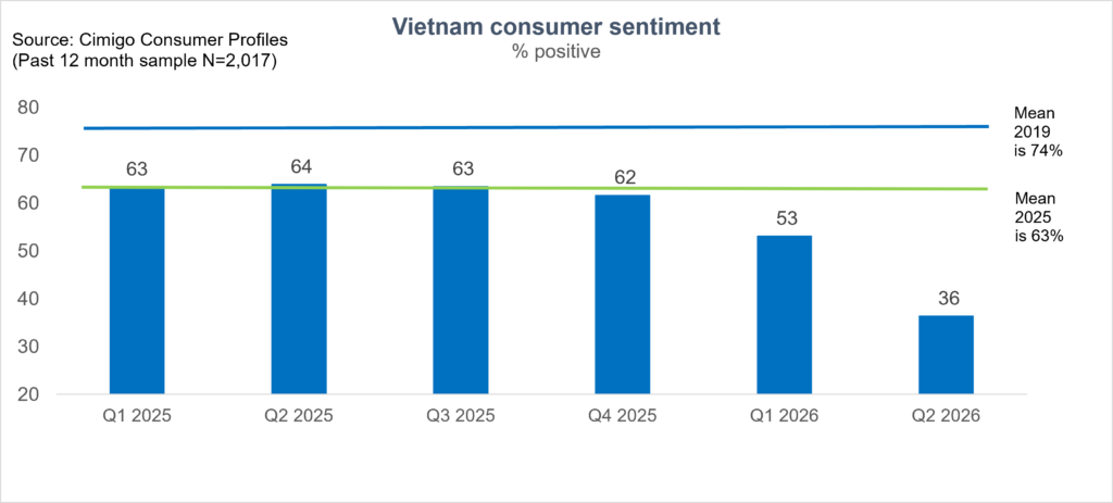 Vietnam consumer sentiment Q2 2026
