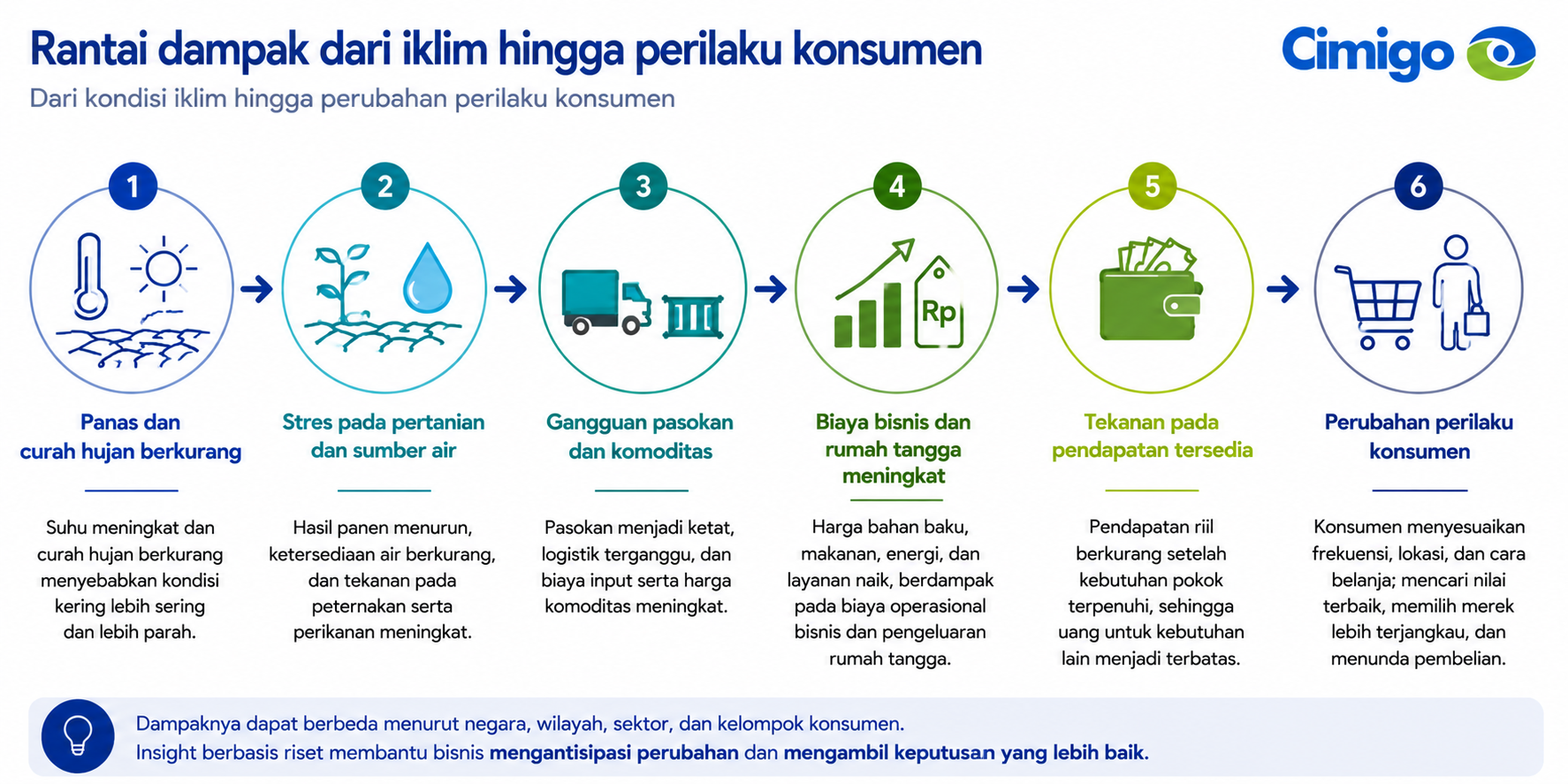 Bagaimana El Niño akan mengganggu permintaan konsumen di Indonesia dan Vietnam 22-8-26
