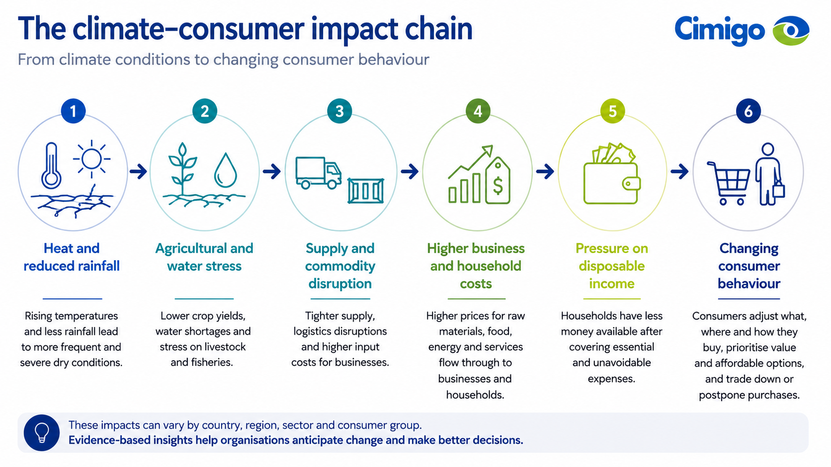 cimigo-feature-image 1. How will El Niño disrupt consumer demand in Indonesia and Vietnam 22-8-26
