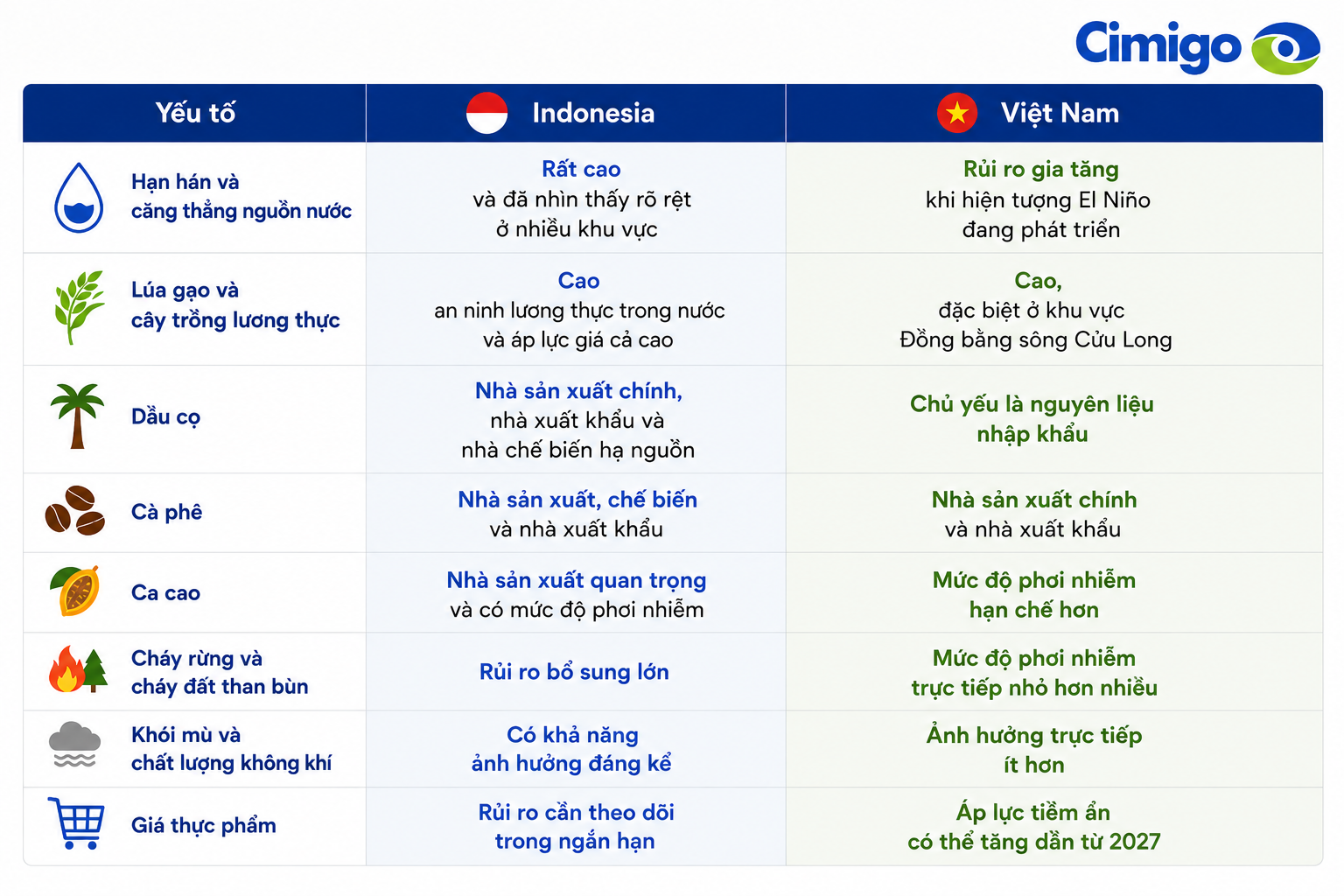 cimigo-feature-image 2. El Niño làm gián đoạn nhu cầu tiêu dùng Cimigo 22-8-26