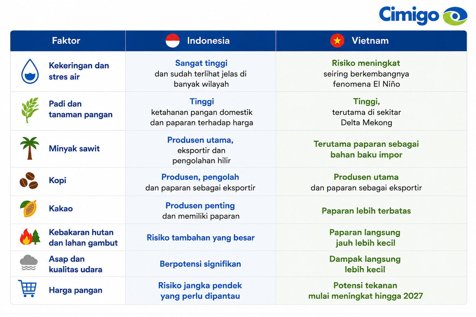 El Niño mengganggu permintaan konsumen Cimigo 22-8-26