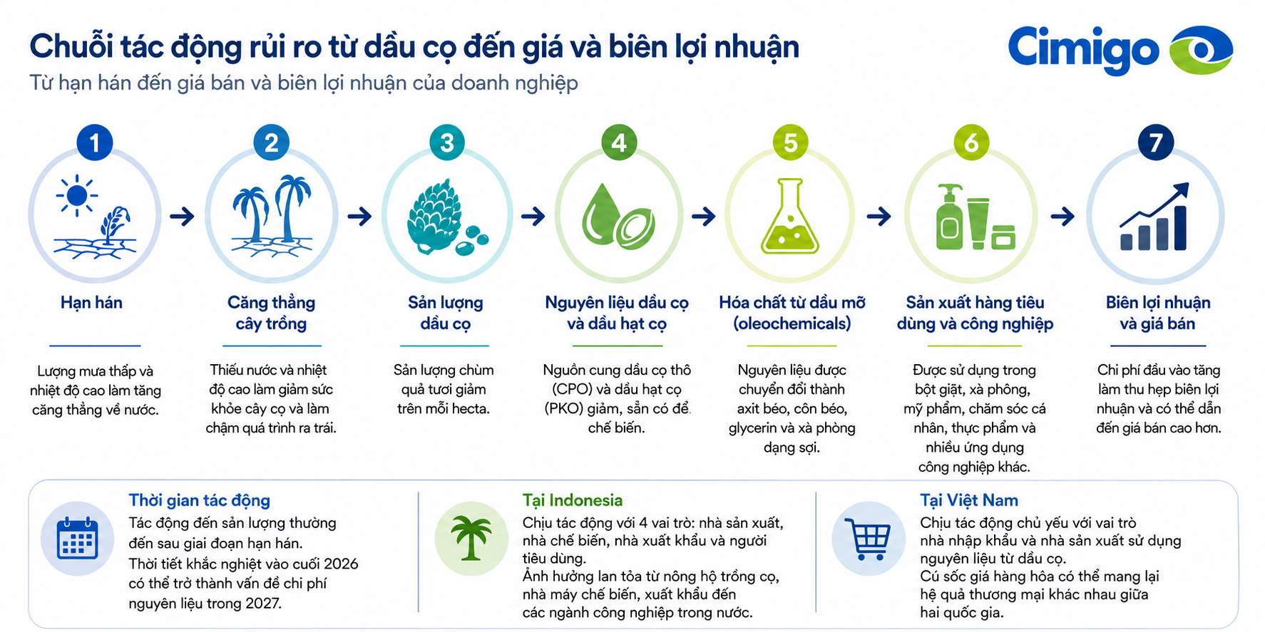 cimigo-feature-image 3. Dầu cọ biến Indonesia thành một câu chuyện toàn cầu về hiện tượng El Niño gây xáo trộn thị trường 22-8-26