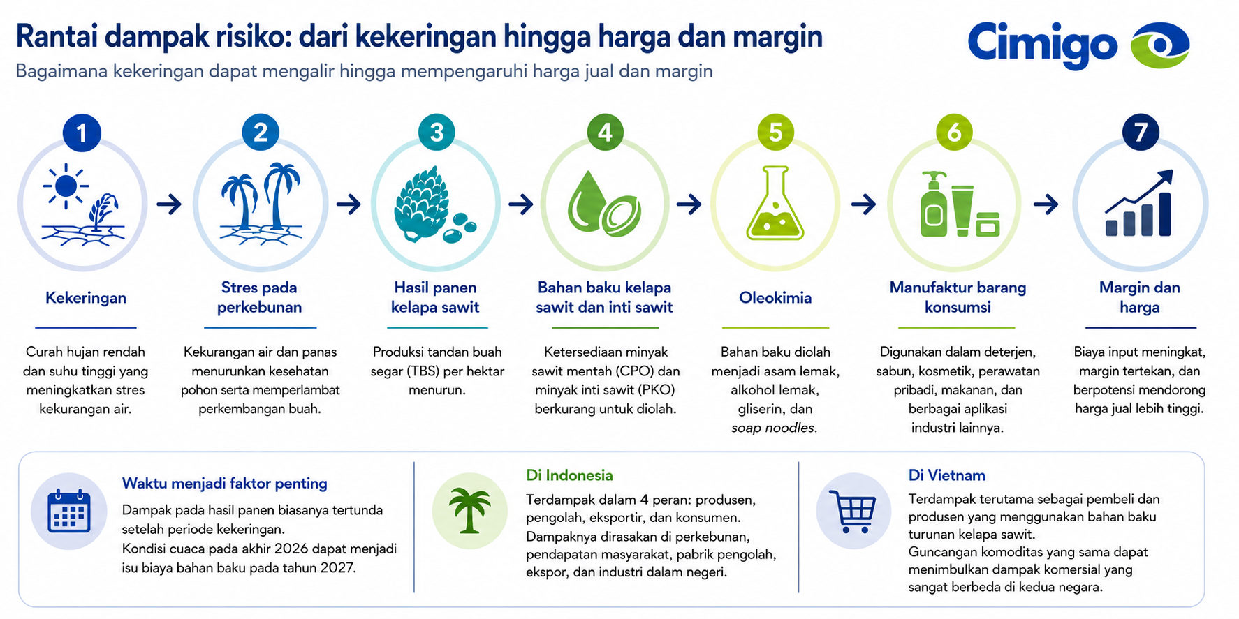 Minyak sawit menjadikan Indonesia sebagai kisah gangguan El Niño global 22-8-26