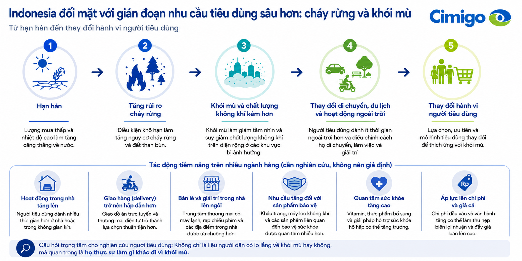 cimigo-feature-image 4. Indonesia đối mặt với những gián đoạn nghiêm trọng hơn nữa đối với nhu cầu tiêu dùng cháy rừng và khói mù 22-8-26