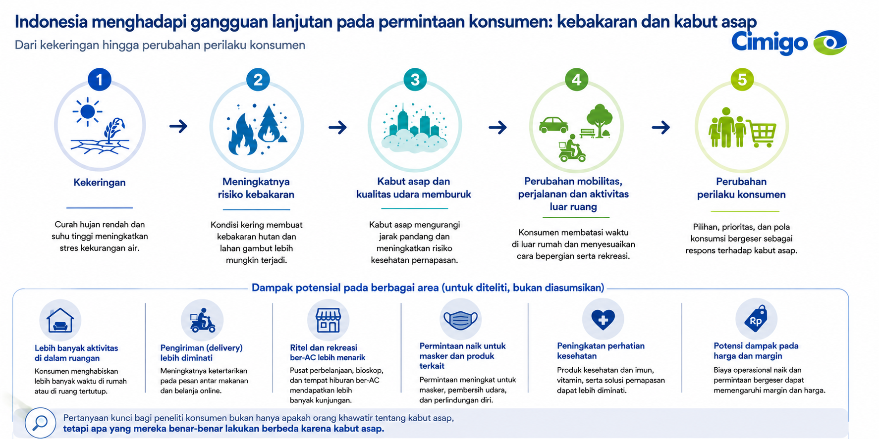 Indonesia menghadapi gangguan lebih lanjut terhadap permintaan konsumen kebakaran dan kabut asap 22-8-26