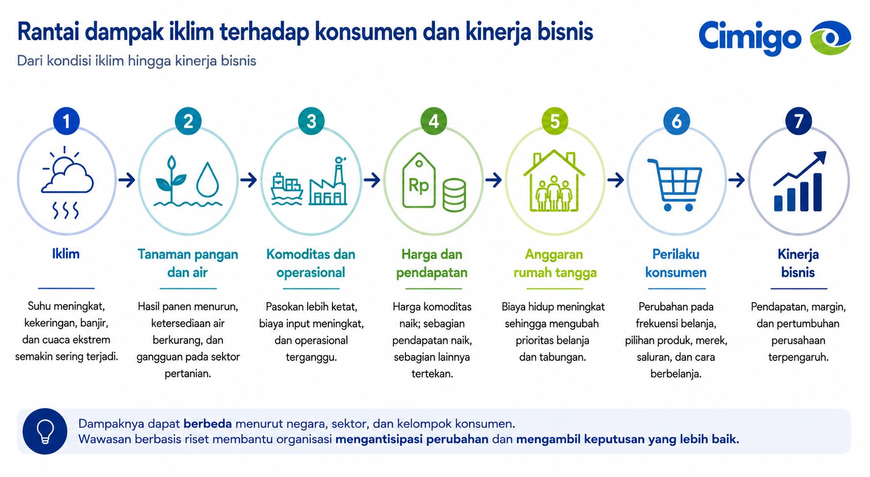 Cimigo pantau sinyal-sinyal untuk bisnis Anda, bukan hanya cuaca 22-8-26