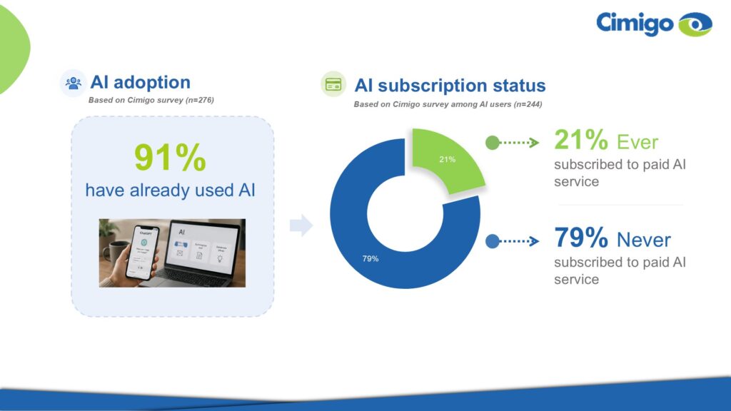 AI adoption and subscription status