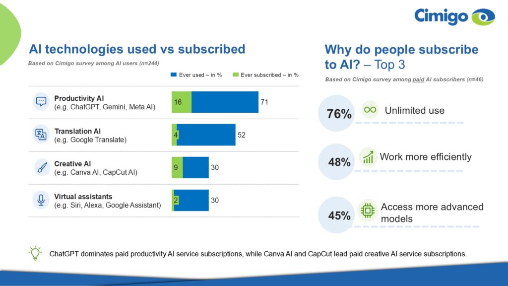 AI subscribed vs not subscribed