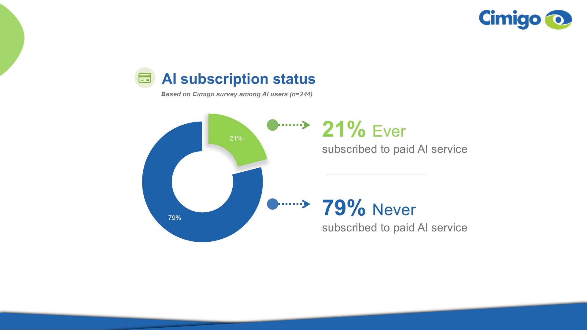 AI subscription level Indonesia
