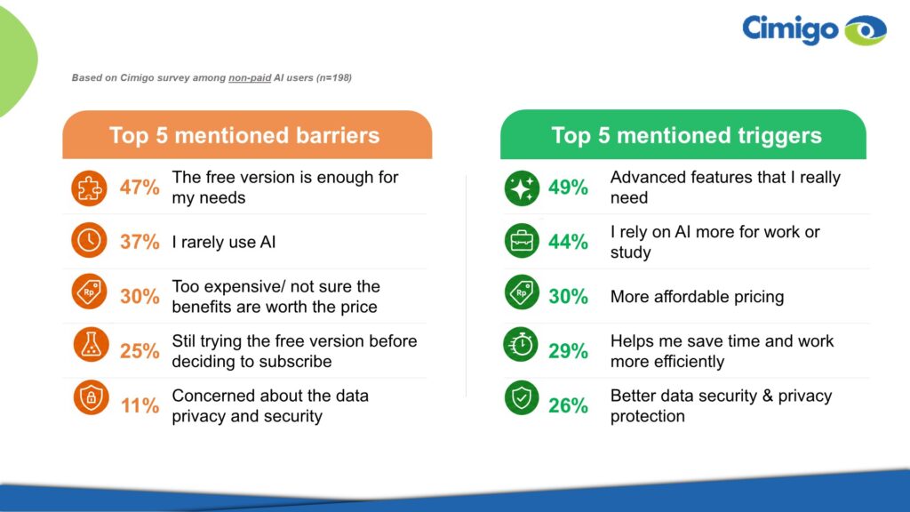 AI subscription triggers and barriers