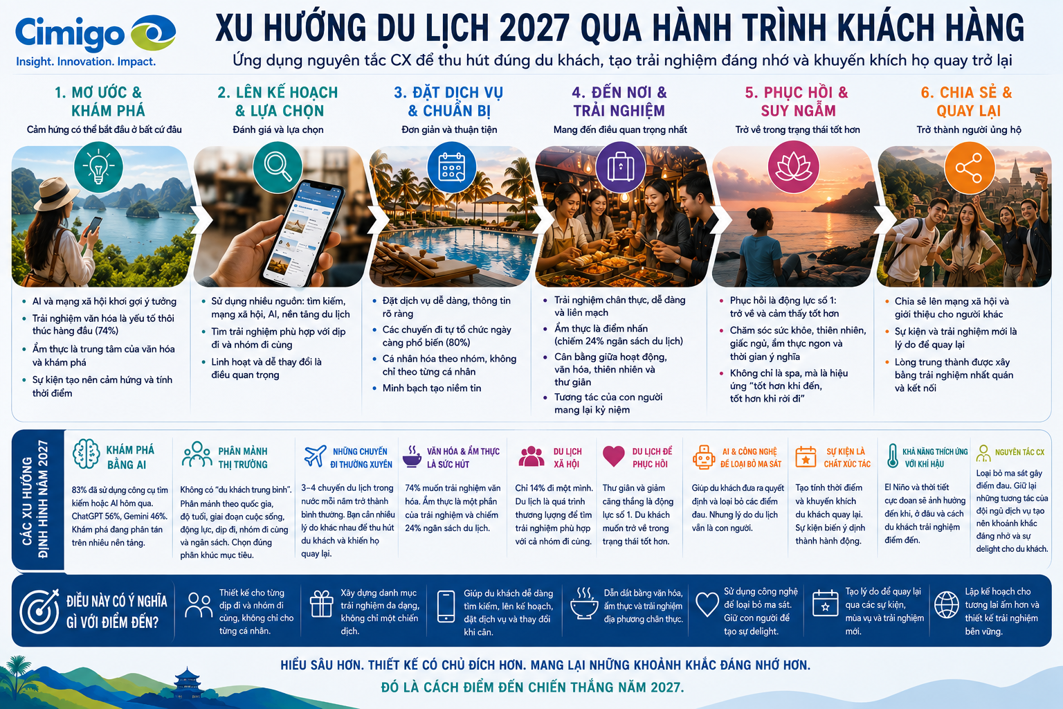 cimigo-feature-image Các xu hướng du lịch hàng 2027 được nhìn nhận qua hành trình của khách hàng