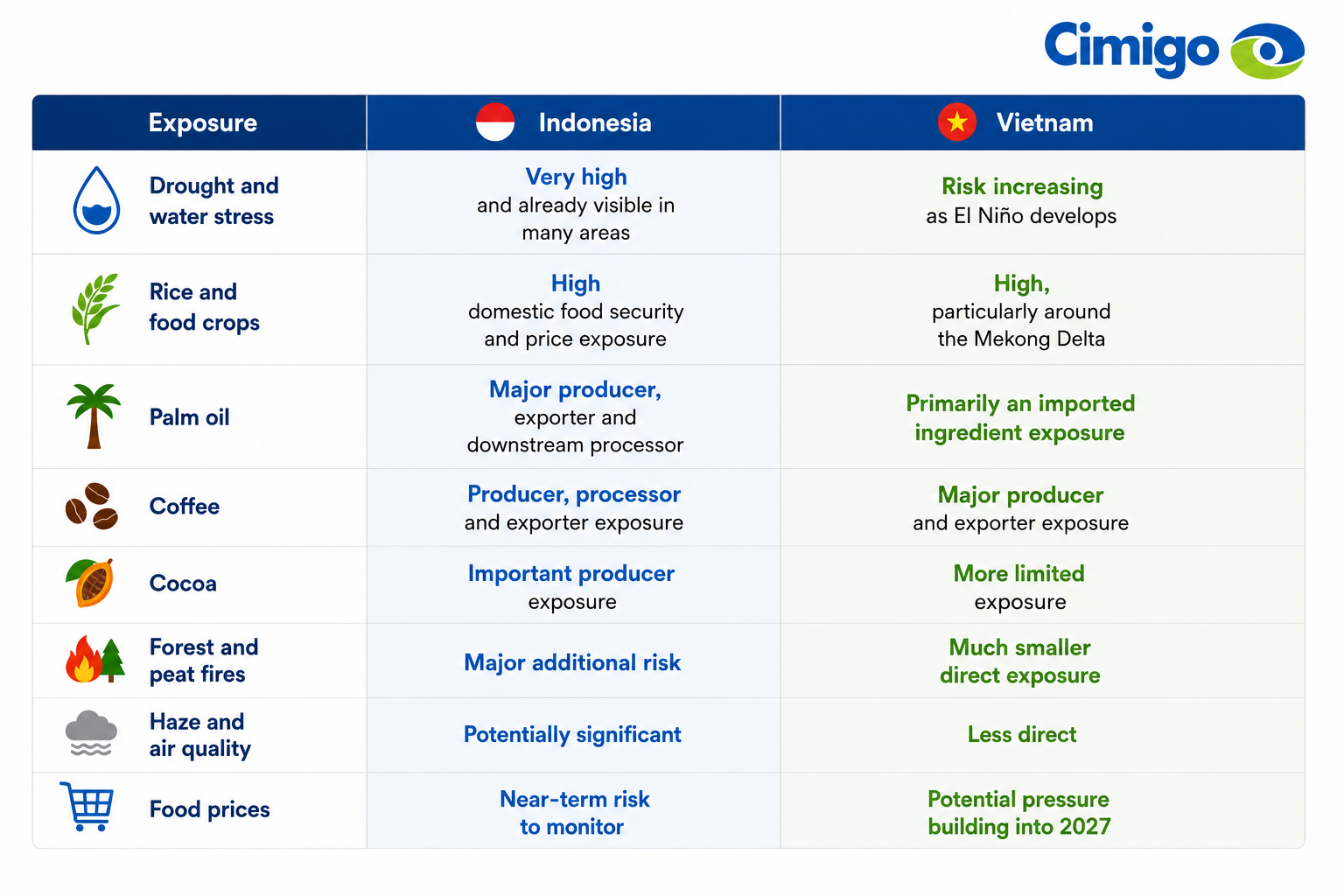 cimigo-feature-image El Niño disrupt consumer demand Cimigo 22-8-26