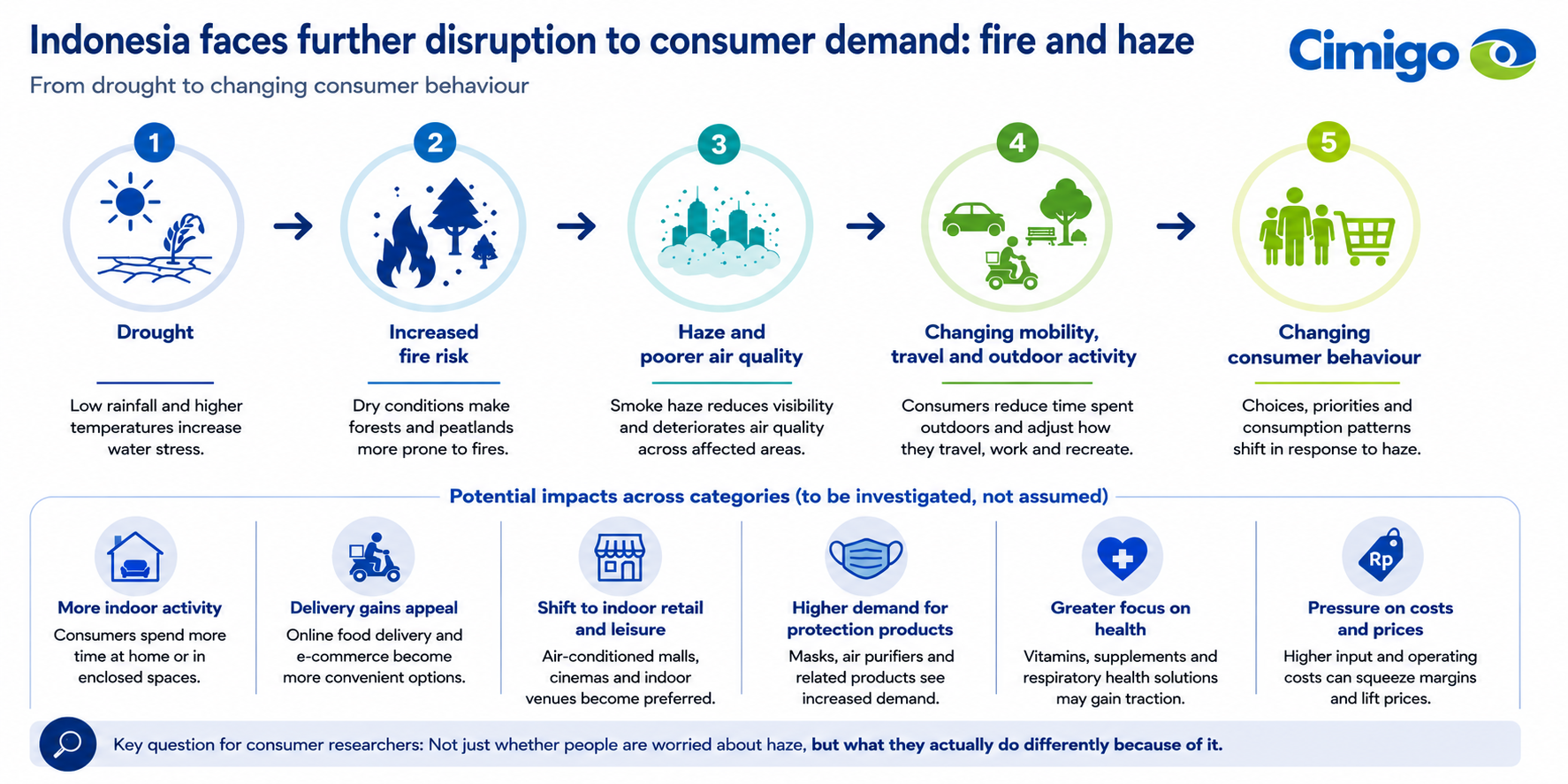 cimigo-feature-image Indonesia faces further disruption to consumer demand fire and haze 22-8-26