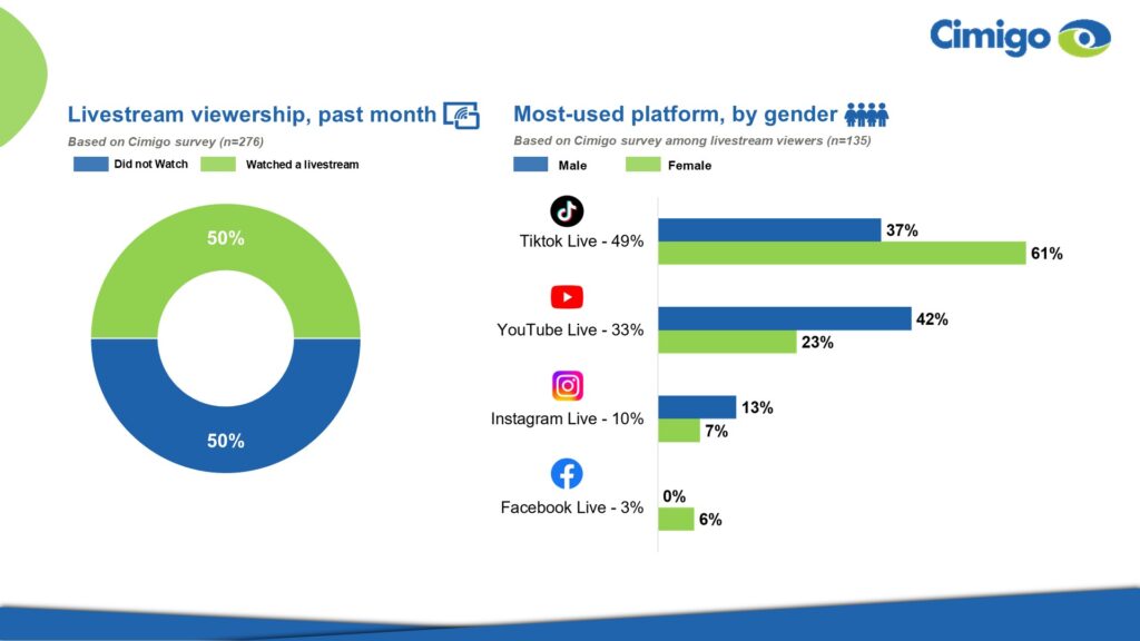 Livestream viewership Indonesia 2026