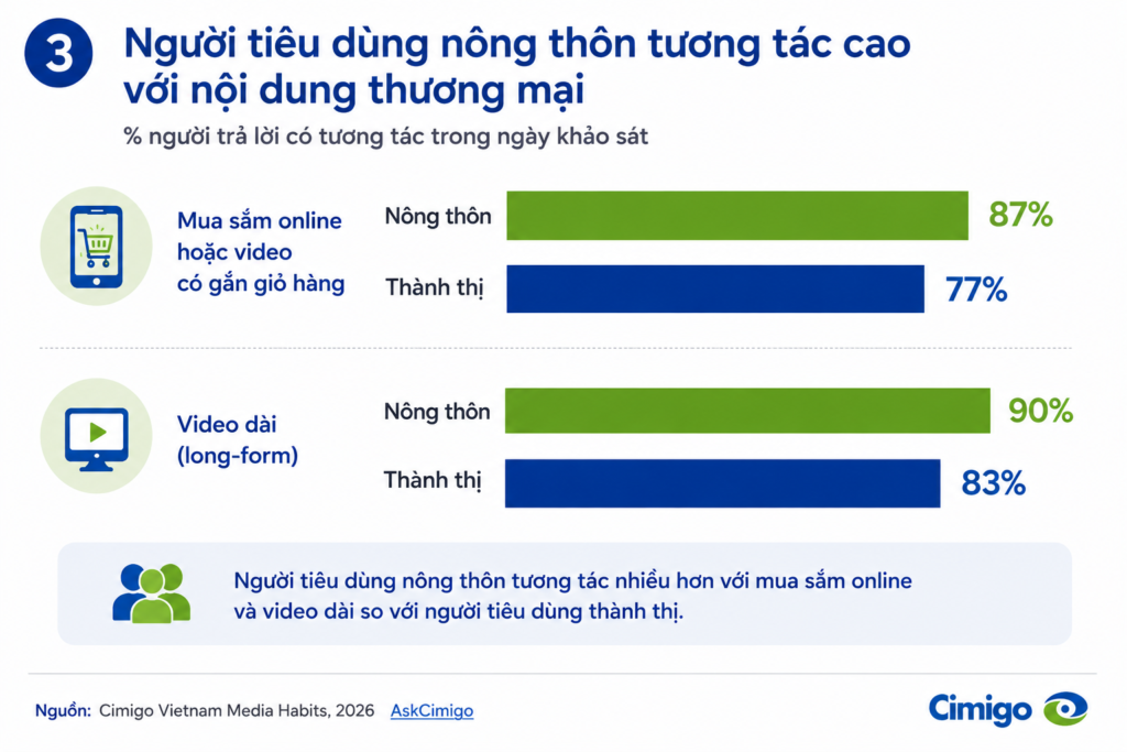 Người tiêu dùng nông thôn Việt Nam và mức tiêu thụ phương tiện truyền thông mua sắm