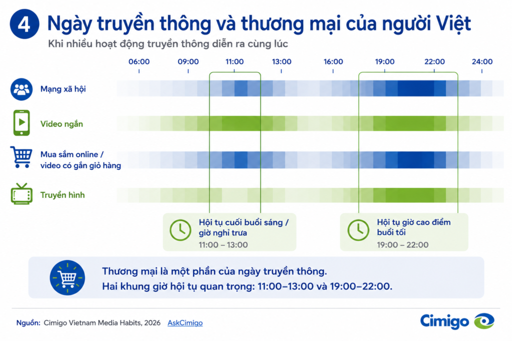 Sự giao thoa giữa truyền thông và mua sắm tại Việt Nam theo thời gian trong ngày