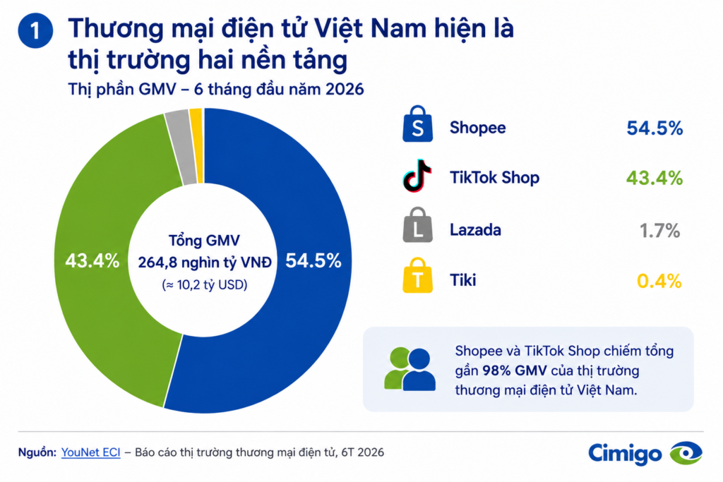 Thị trường thương mại điện tử Việt Nam năm 2026 hiện là thị trường đa nền tảng