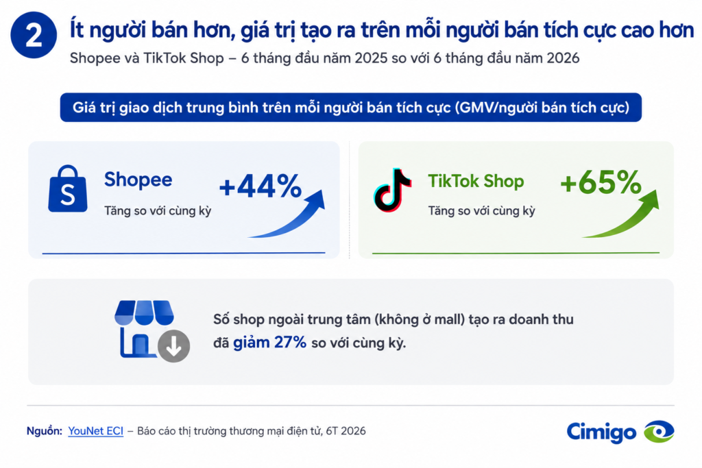 Thương mại điện tử Việt Nam năm 2026 ít cửa hàng hơn, tổng giá trị giao dịch cao hơn
