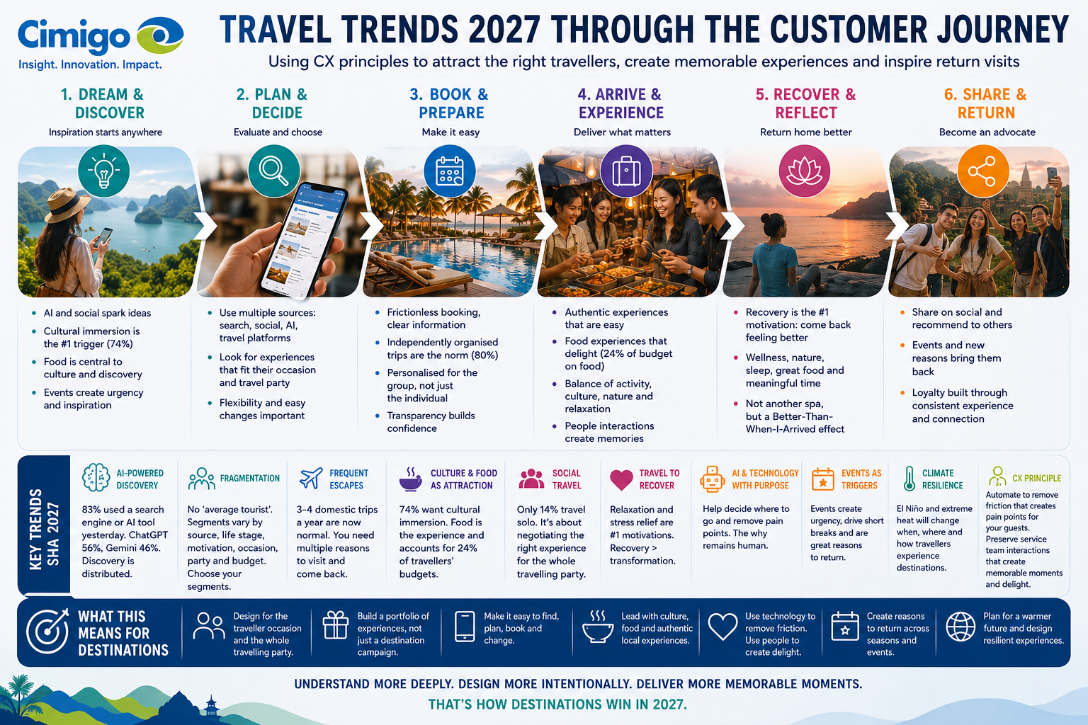 Top travel trends for 2027 through the customer journey