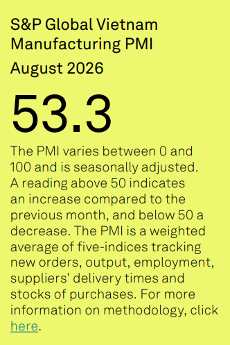 Vietnam PMI August 2026