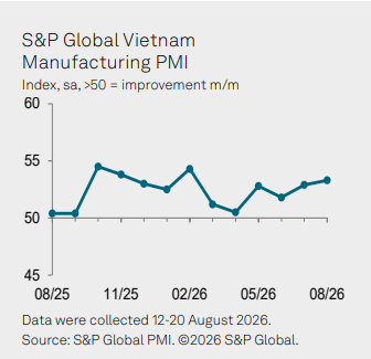 Vietnam PMI August Trend