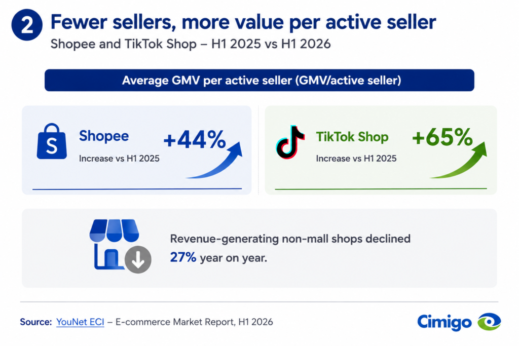 Vietnam e-commerce 2026 less shops higher GMV