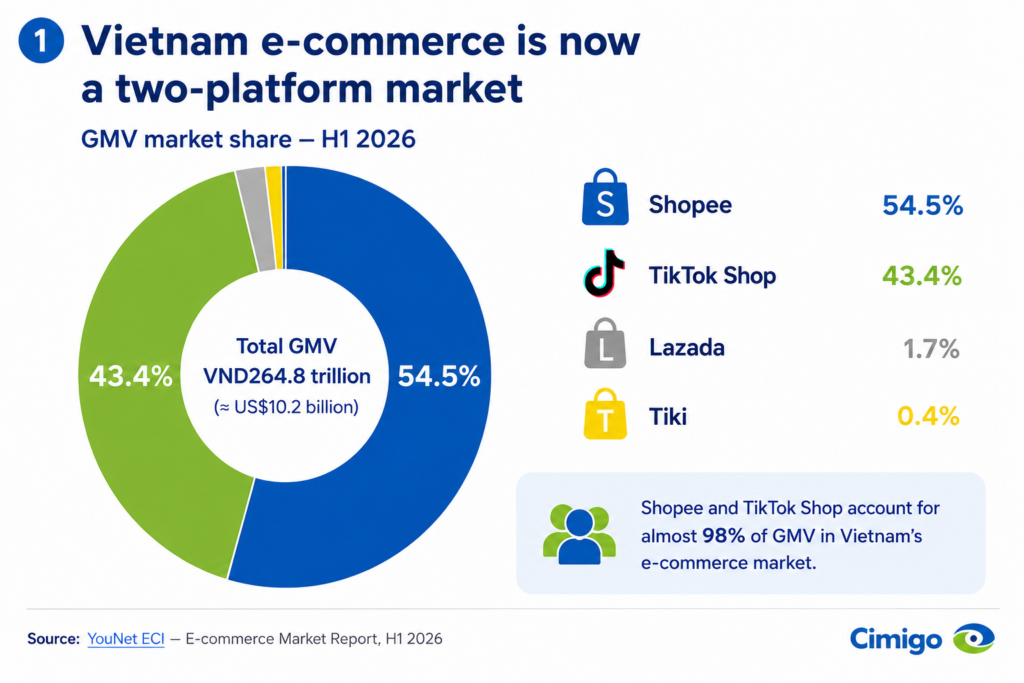 Vietnam e-commerce 2026 now a 2 platform market