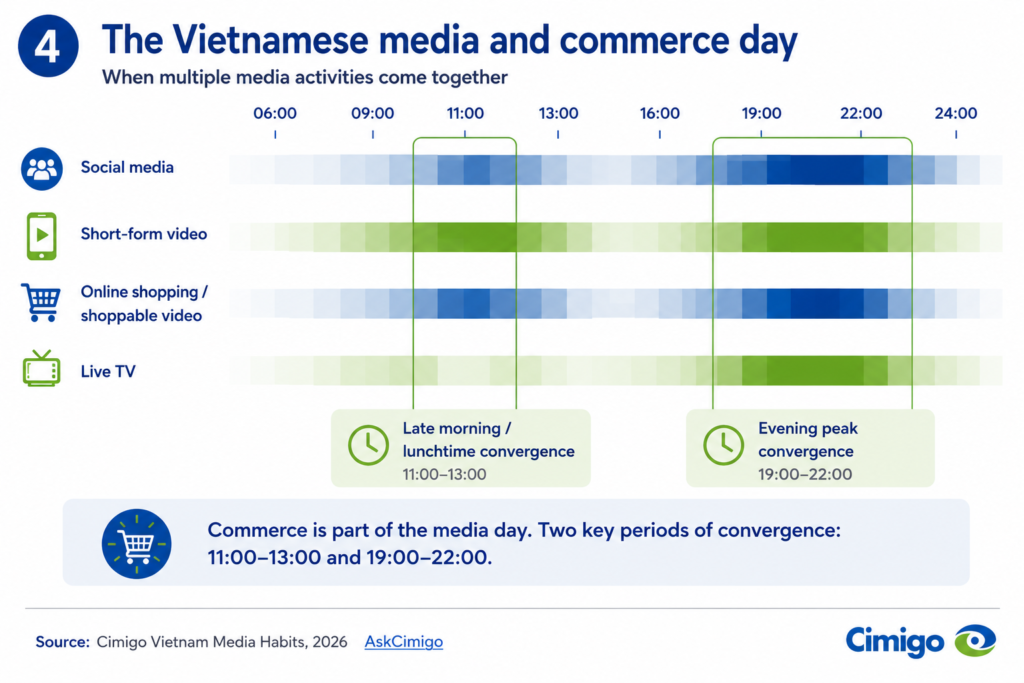 Vietnam media and shopping convergence by time of day