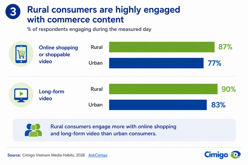 Vietnam rural consumers and shopping media consumption