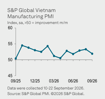 cimigo-feature-image Vietnam PMI September Trend