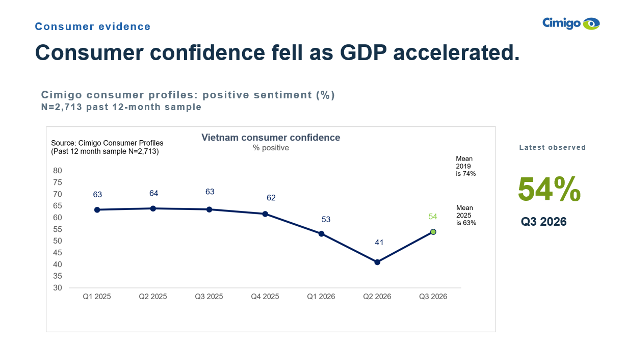 cimigo-feature-image Vietnam's consumer outlook 2027. Cimigo consumer confidnece in Vietnam from Q1 2025 to Q3 2026, showing a decline to 41% in Q2 2026 followed by a recovery to 54% in Q3