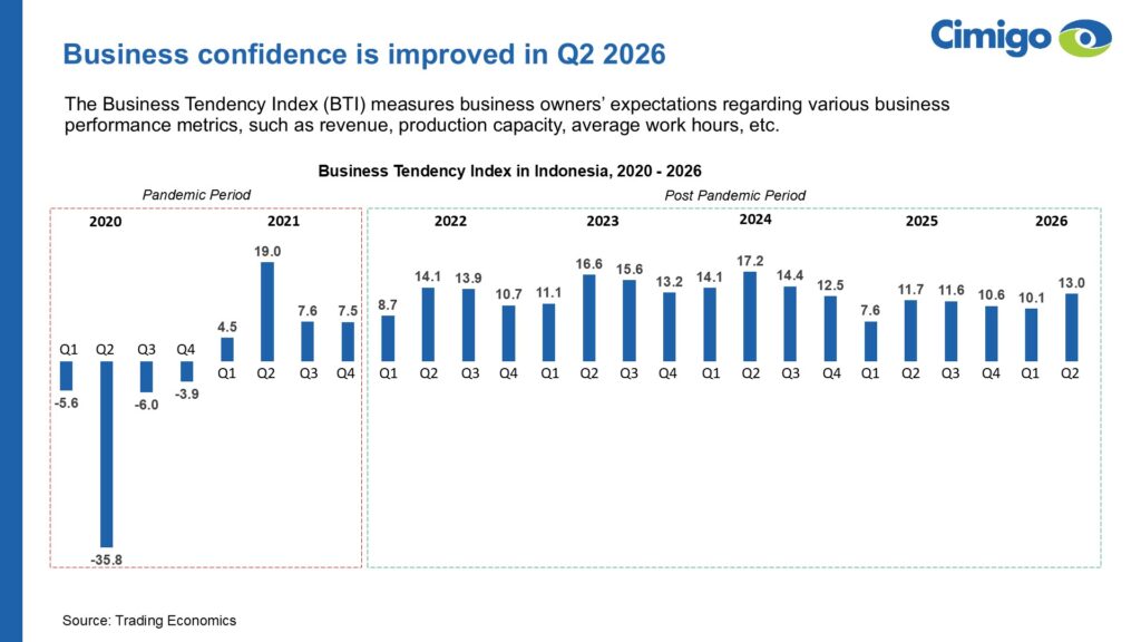 Indonesia business confidence 2026